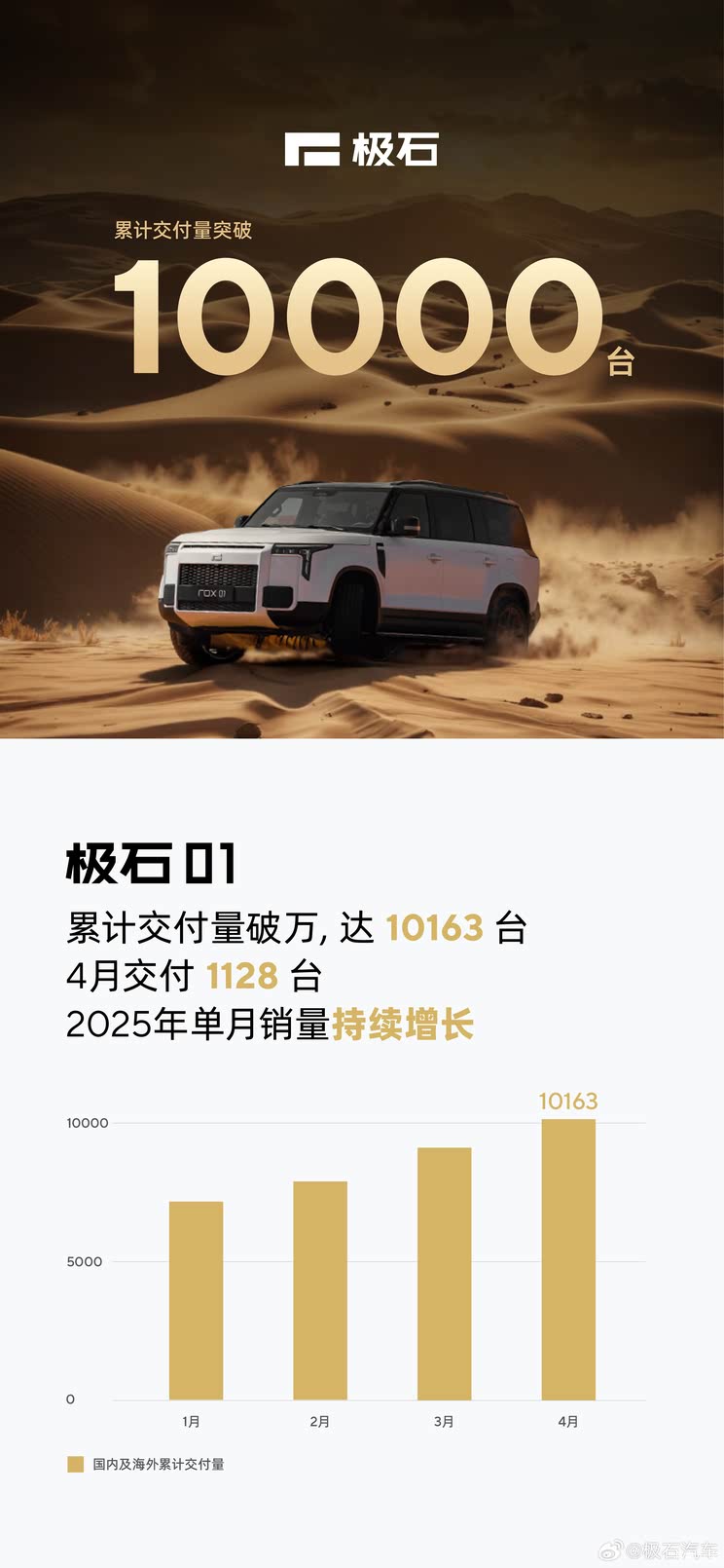 极石汽车4月交付1128台，极石01累计交付量突破1万台！
