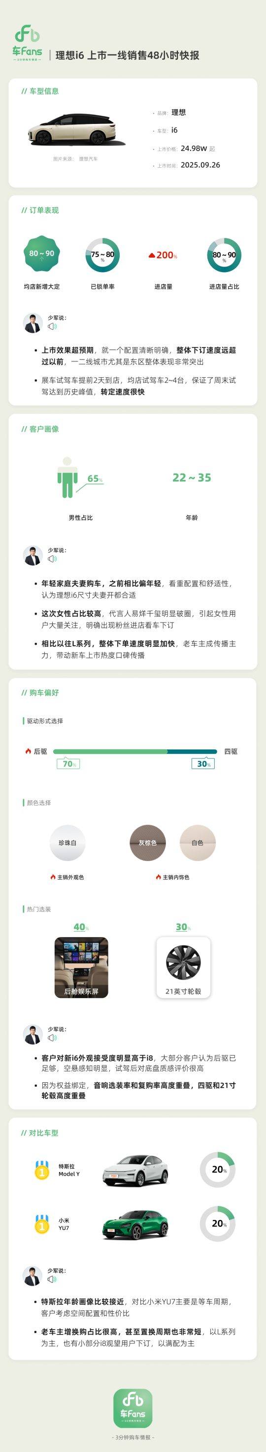 理想i6首个周末订单揭秘：锁单率超75%，有效拦截小米特斯拉意向客户